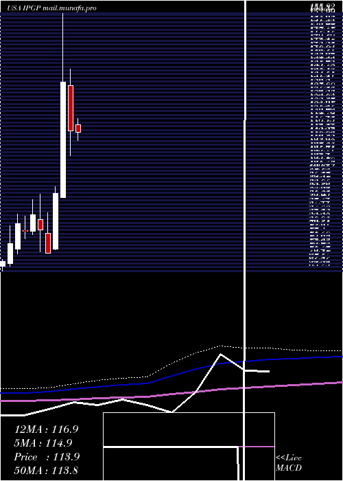  monthly chart IpgPhotonics