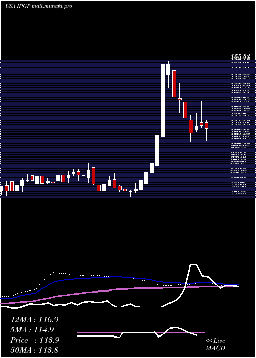  weekly chart IpgPhotonics