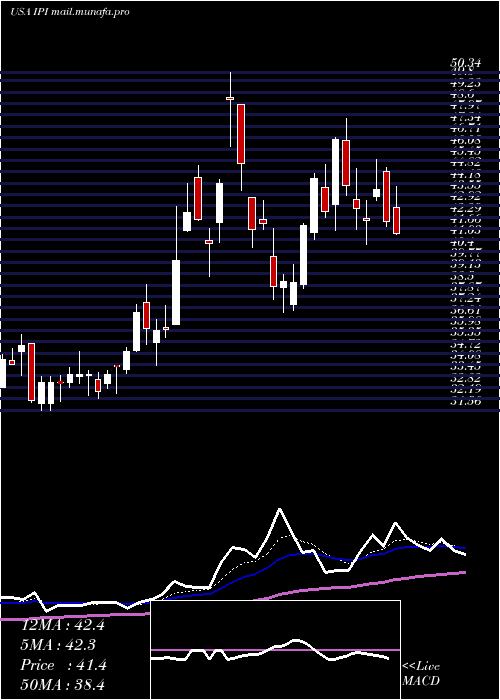  Daily chart IntrepidPotash