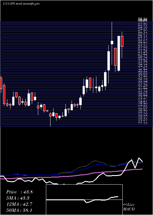  weekly chart IntrepidPotash