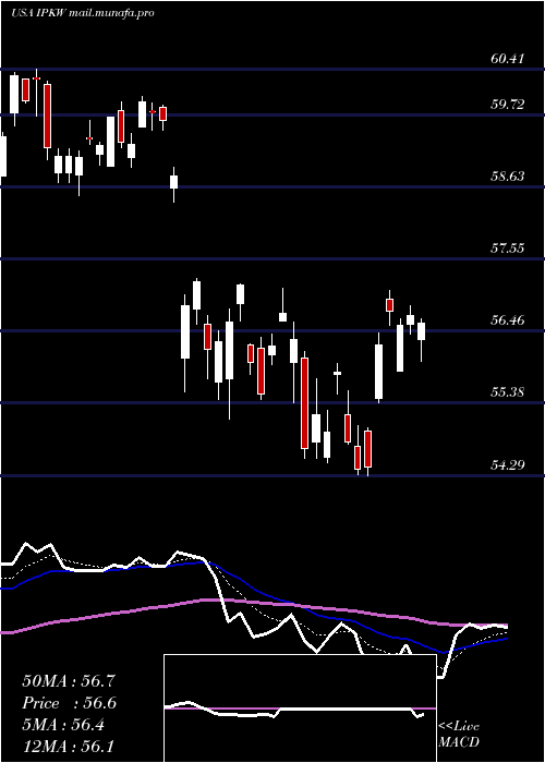  Daily chart InvescoInternational