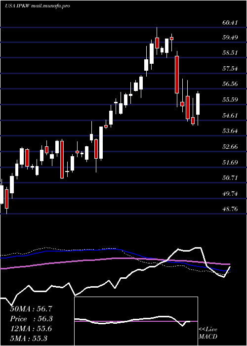  weekly chart InvescoInternational