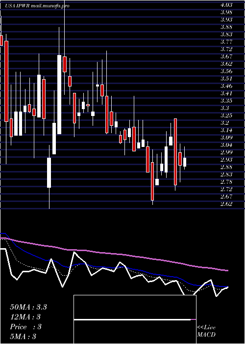  Daily chart IdealPower