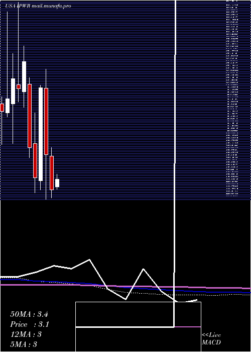  monthly chart IdealPower