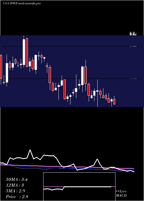  weekly chart IdealPower