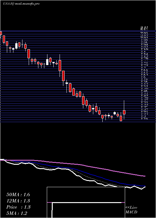  Daily chart IqiyiInc