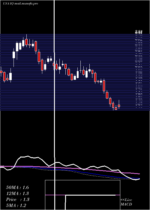  weekly chart IqiyiInc