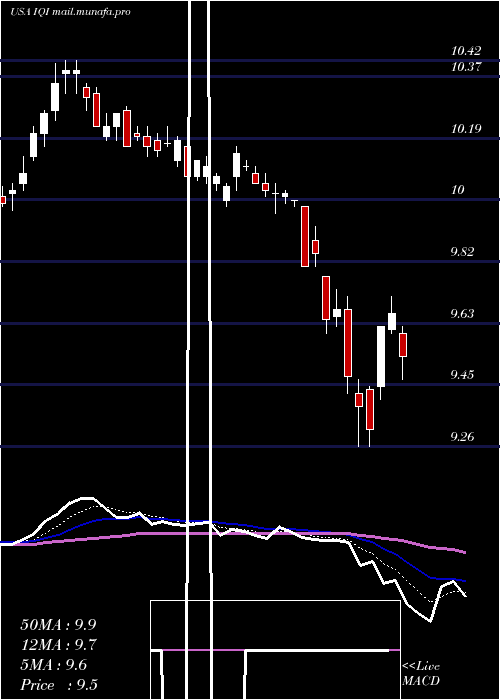  Daily chart InvescoQuality