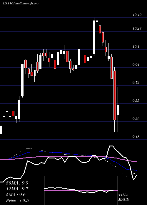  weekly chart InvescoQuality