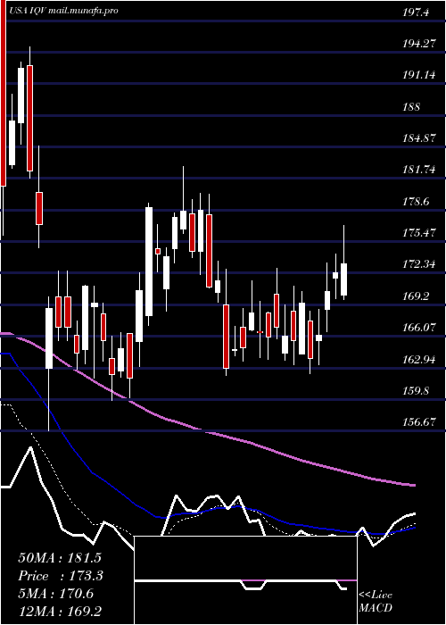  Daily chart IqviaHoldings