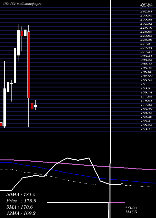  monthly chart IqviaHoldings