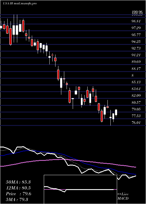  Daily chart IngersollRand