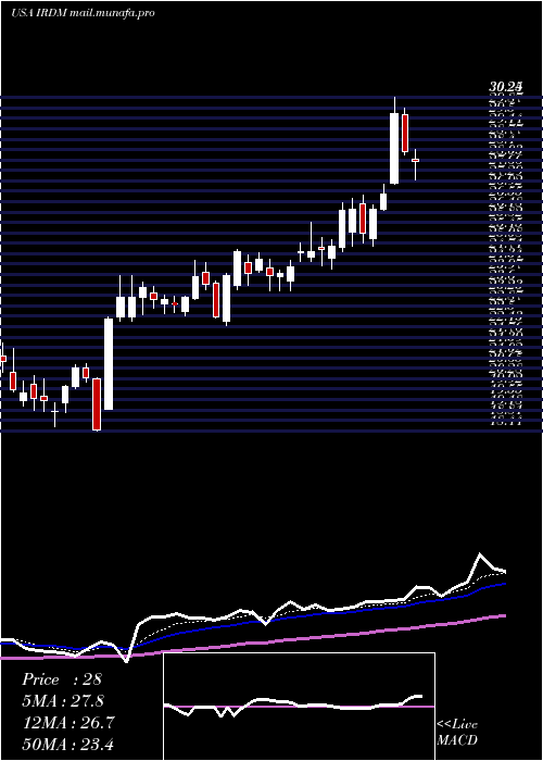  Daily chart IridiumCommunications
