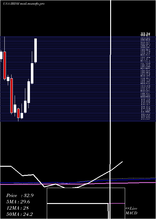  monthly chart IridiumCommunications
