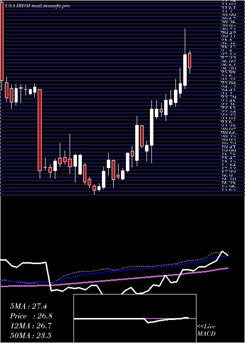  weekly chart IridiumCommunications