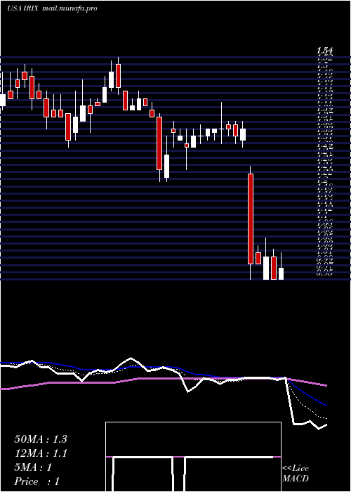  Daily chart IridexCorporation