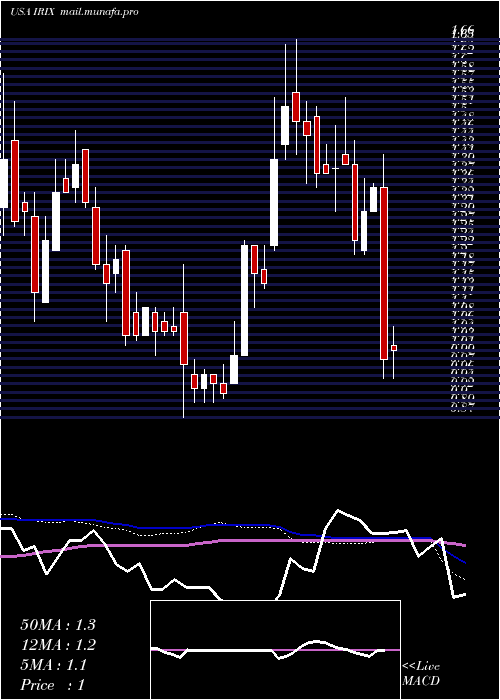  weekly chart IridexCorporation