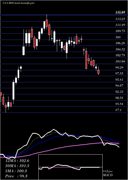  Daily chart IronMountain