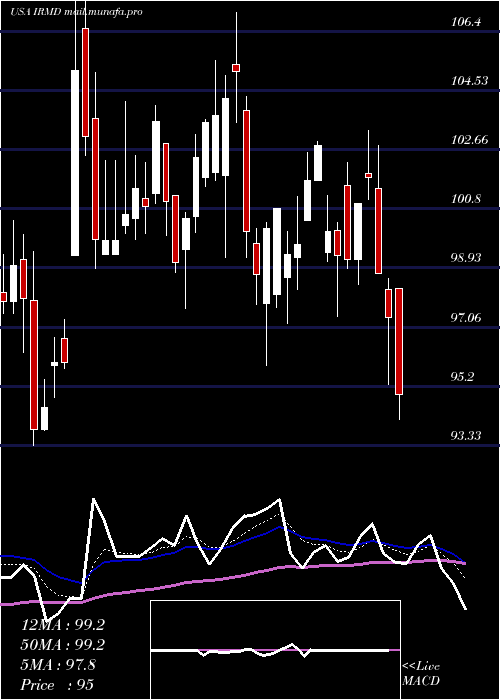  Daily chart IradimedCorporation
