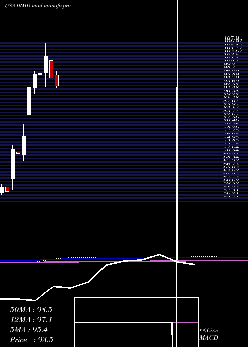  monthly chart IradimedCorporation
