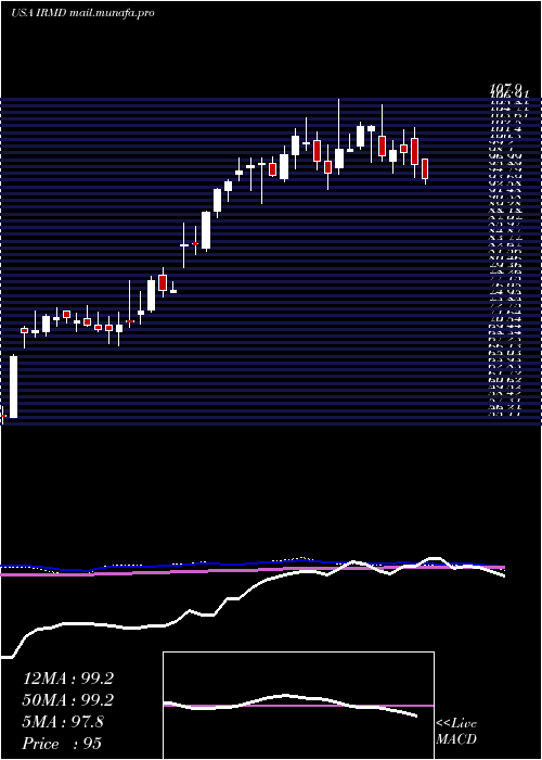  weekly chart IradimedCorporation