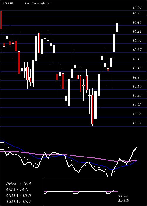  Daily chart IrsaInversiones