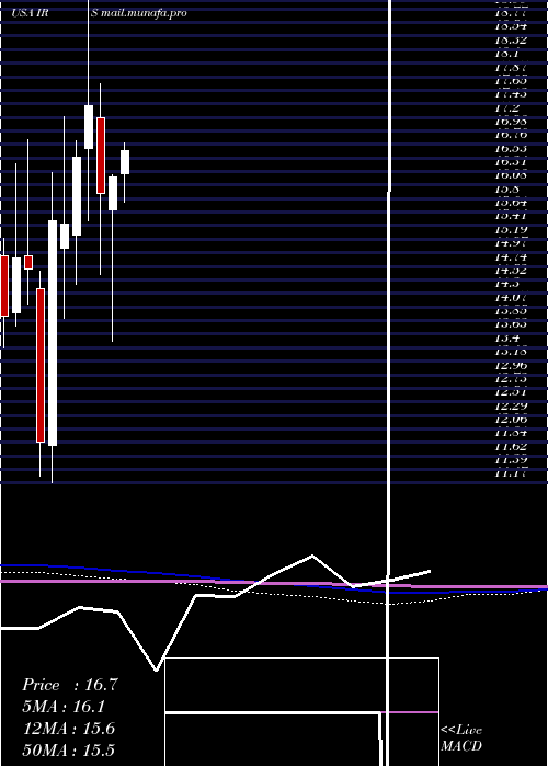  monthly chart IrsaInversiones