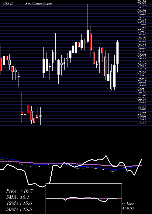  weekly chart IrsaInversiones