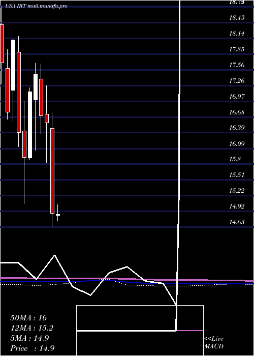  monthly chart IndependenceRealty