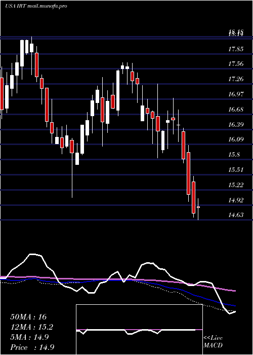  weekly chart IndependenceRealty