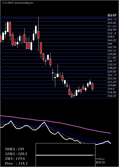  Daily chart IrhythmTechnologies