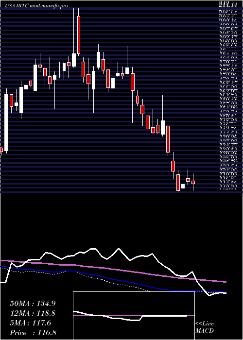  weekly chart IrhythmTechnologies