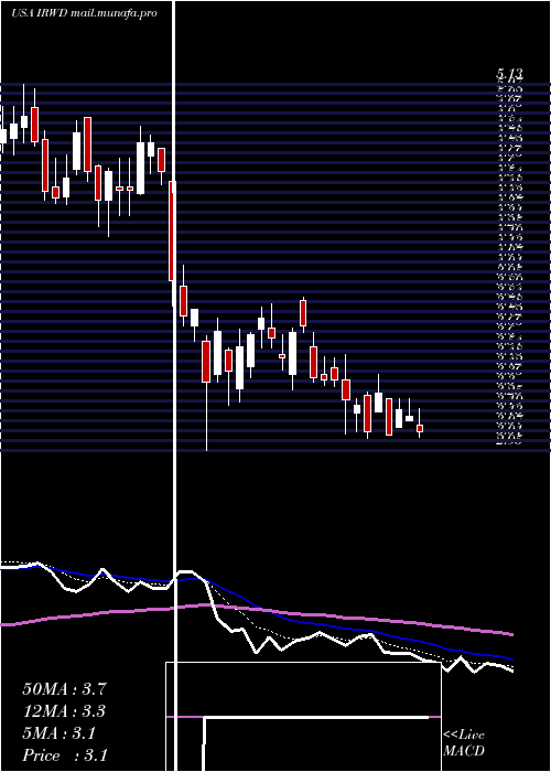  Daily chart IronwoodPharmaceuticals