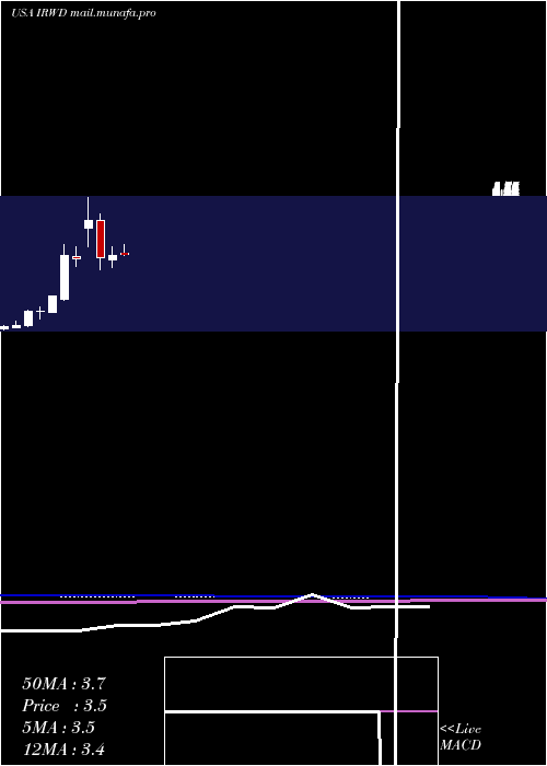  monthly chart IronwoodPharmaceuticals