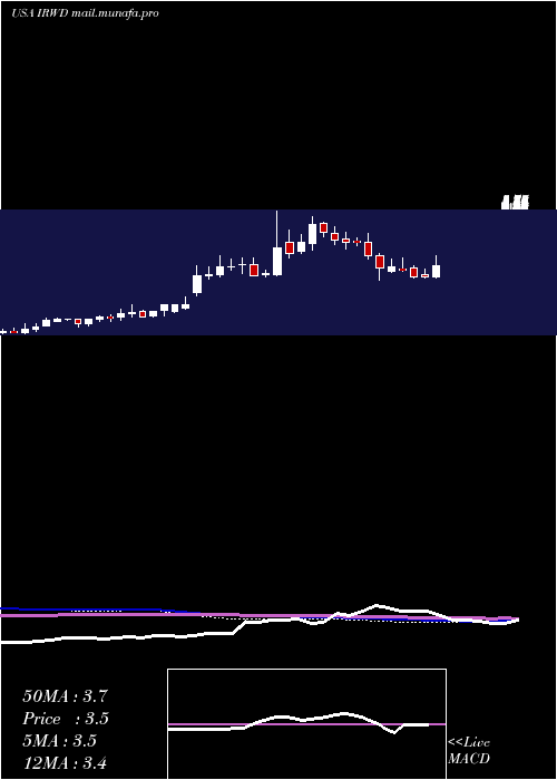  weekly chart IronwoodPharmaceuticals