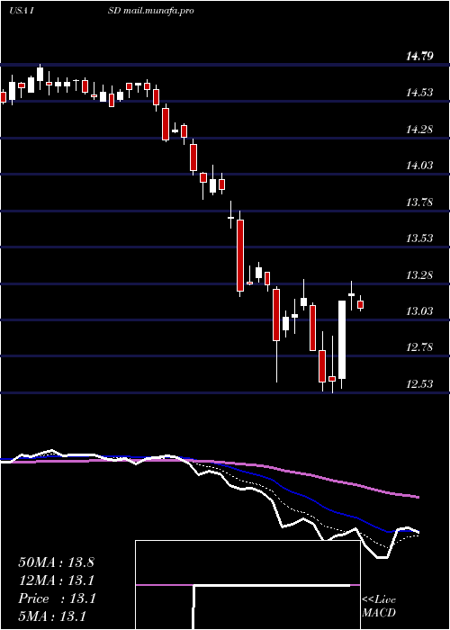  Daily chart PgimShort