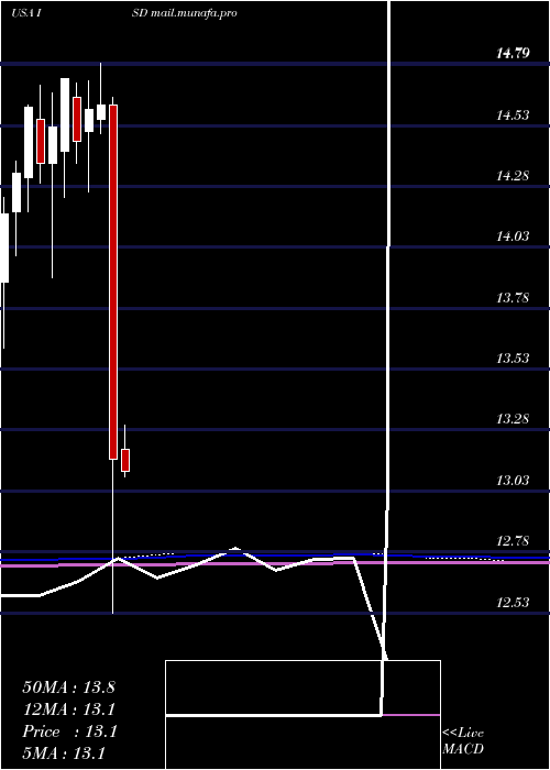  monthly chart PgimShort