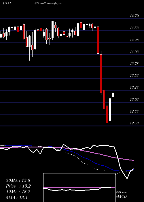  weekly chart PgimShort