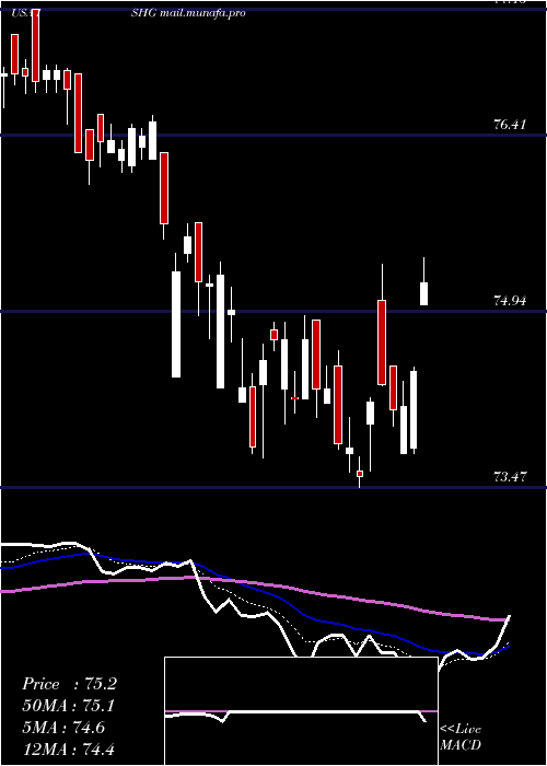  Daily chart Ishares1