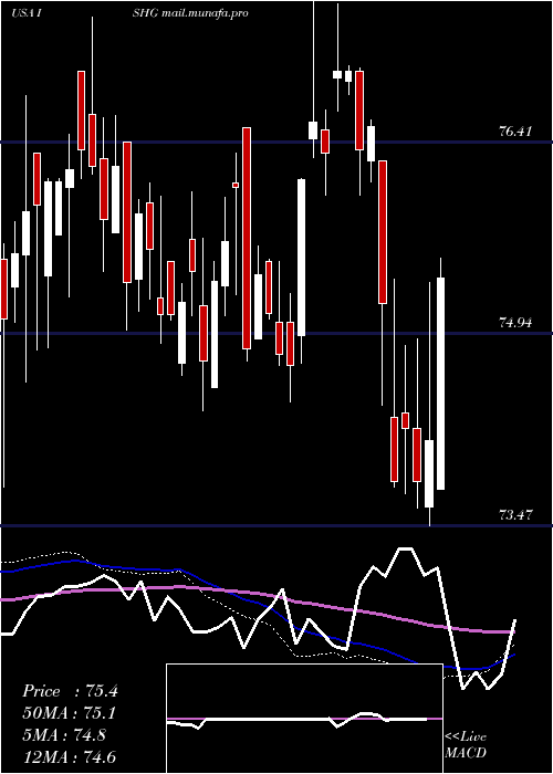  weekly chart Ishares1