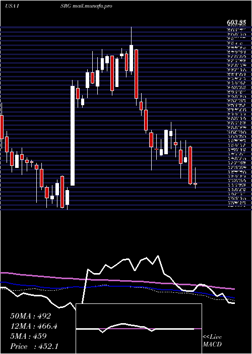  weekly chart IntuitiveSurgical