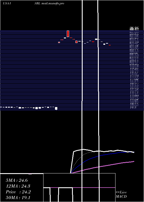  Daily chart IsramcoInc