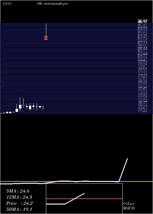  monthly chart IsramcoInc