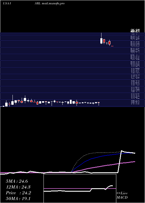  weekly chart IsramcoInc