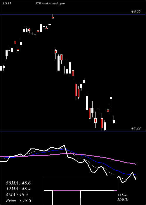  Daily chart IsharesCore