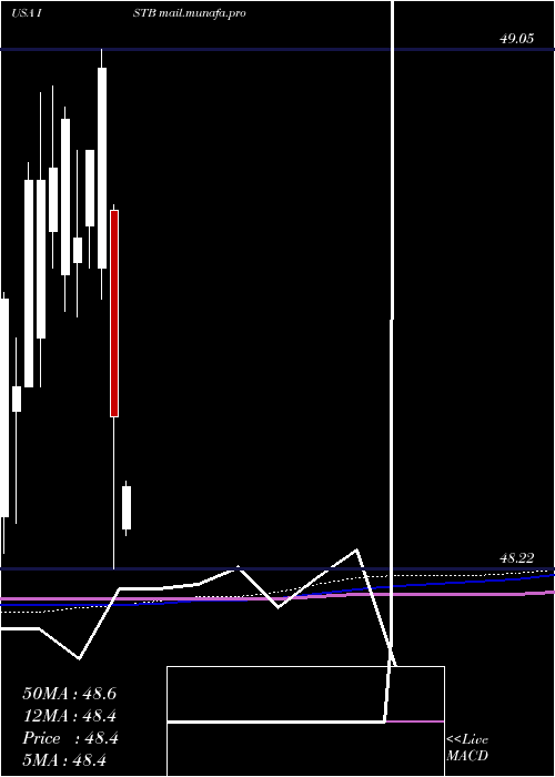  monthly chart IsharesCore