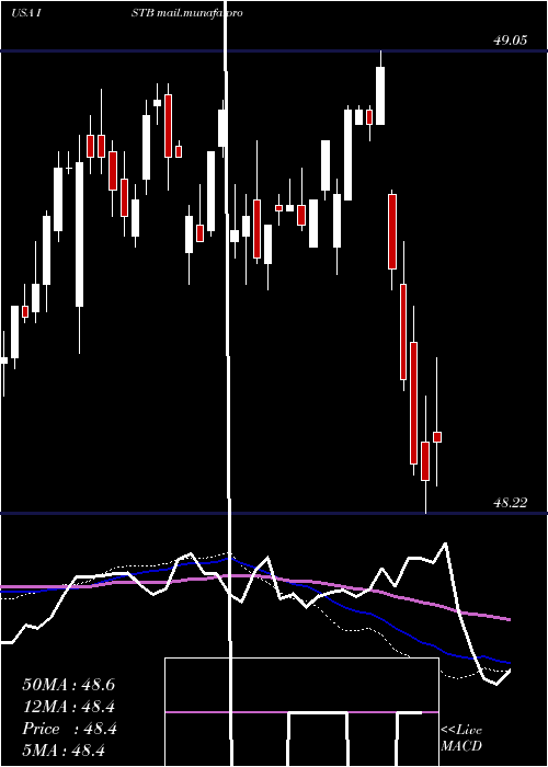  weekly chart IsharesCore