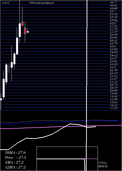  monthly chart InvestarHolding