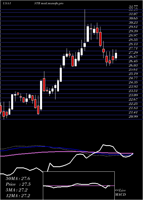  weekly chart InvestarHolding