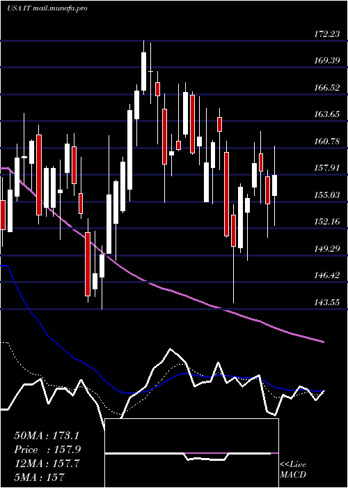  Daily chart GartnerInc